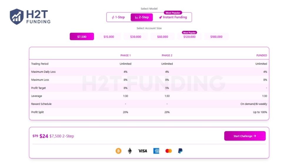 SFX Funded 2-step challenge