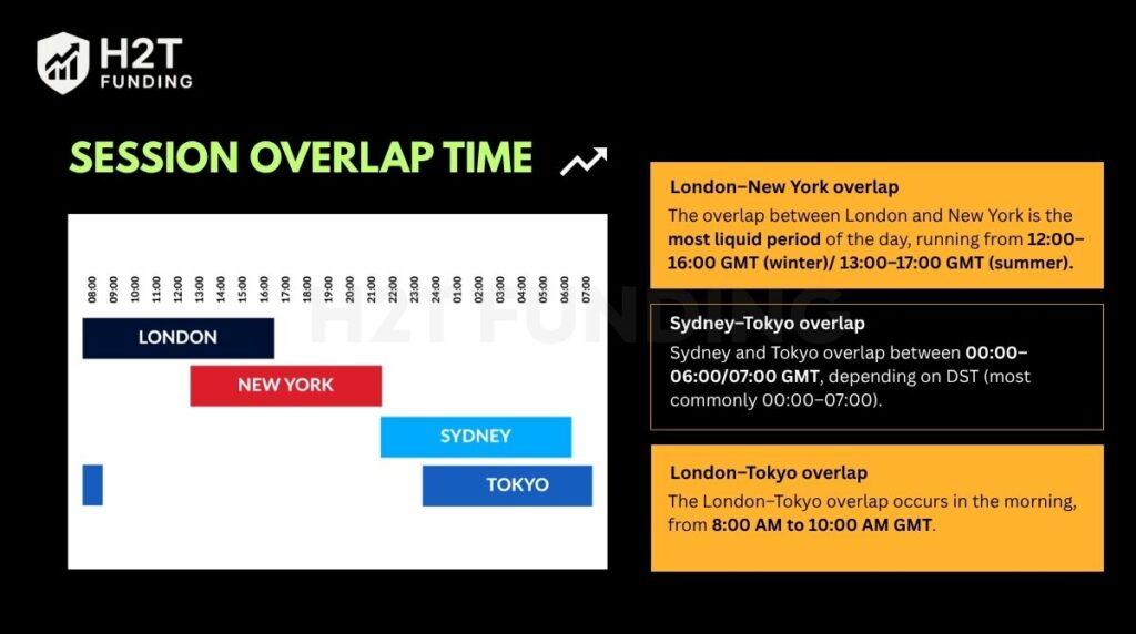 Session overlap time and why it matters