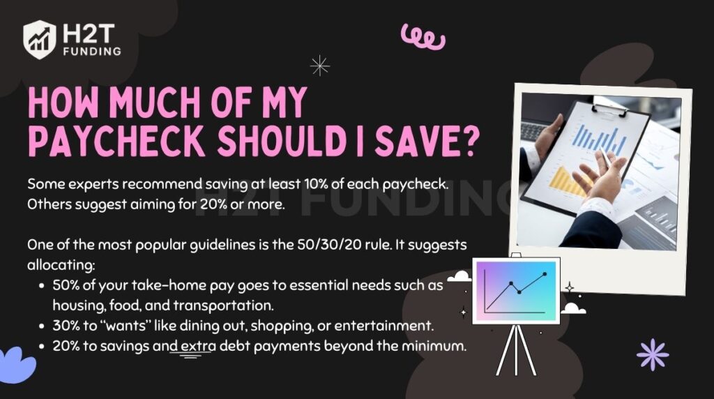 Some experts recommend saving at least 10% of each paycheck, others suggest aiming for 20% or more