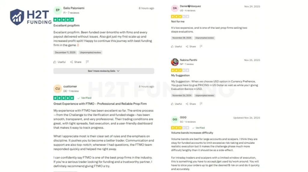 Some traders find FTMO's two-step evaluation and higher initial cost to be a significant barrier (update on December 27,2025)