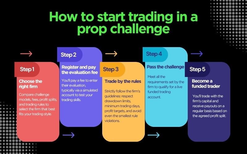 Starting with a prop firm need solid preparation in knowledge, strategy, and mindset