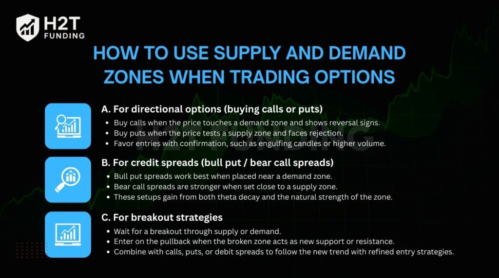 Step-by-step on how to use supply and demand zones when trading options