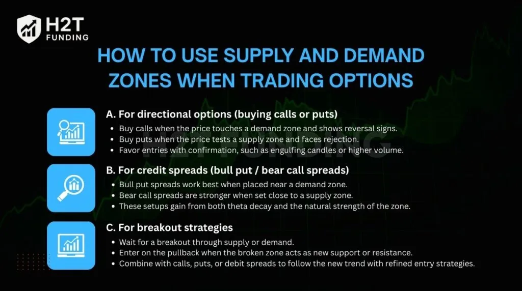 Step-by-step on how to use supply and demand zones when trading options