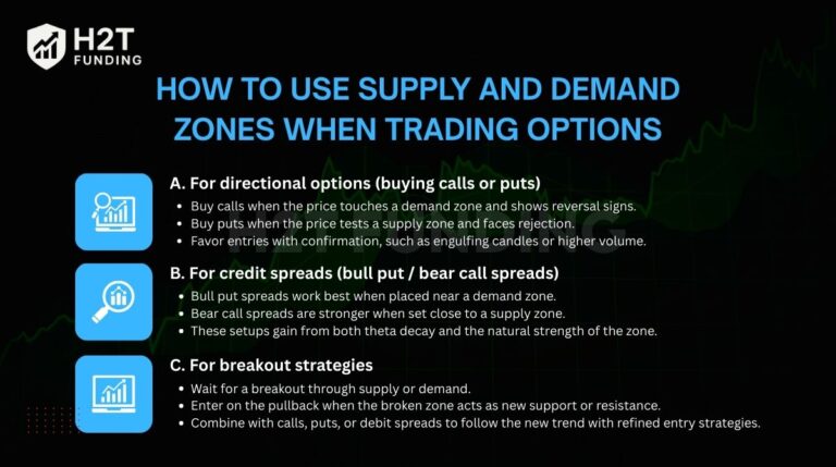 How to Use Supply and Demand Zones When Trading Options