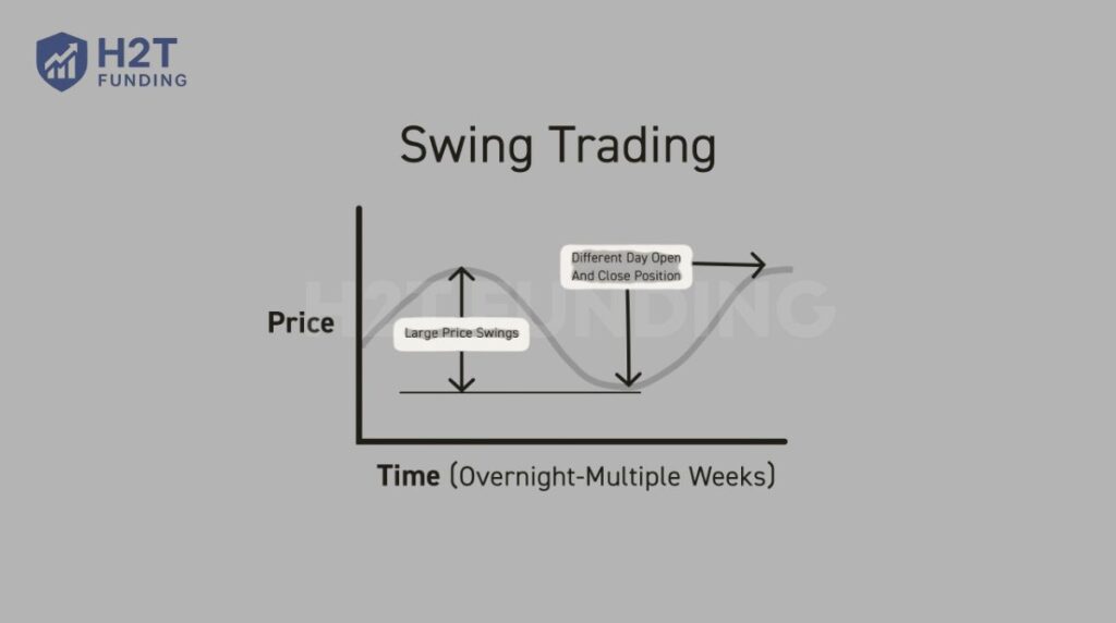 Swing trading is all about holding trades for several days or weeks