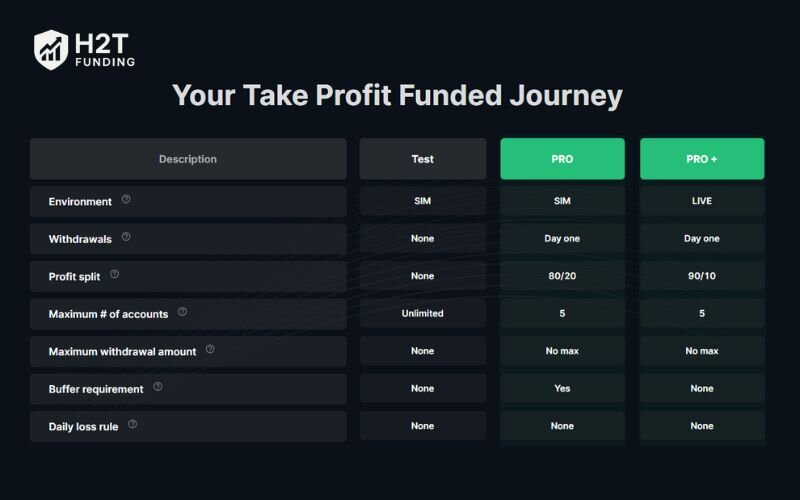 Take Profit Trader offers two funded account types, each with distinct payout mechanics