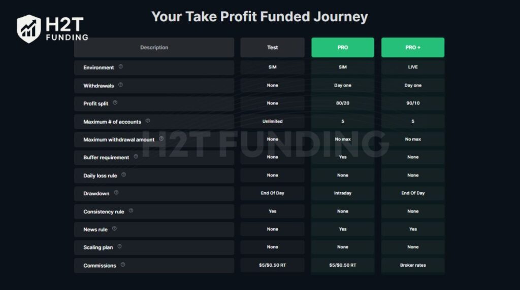 Take Profit Trader structures its funding into three clear stages: Test, PRO, and PRO+