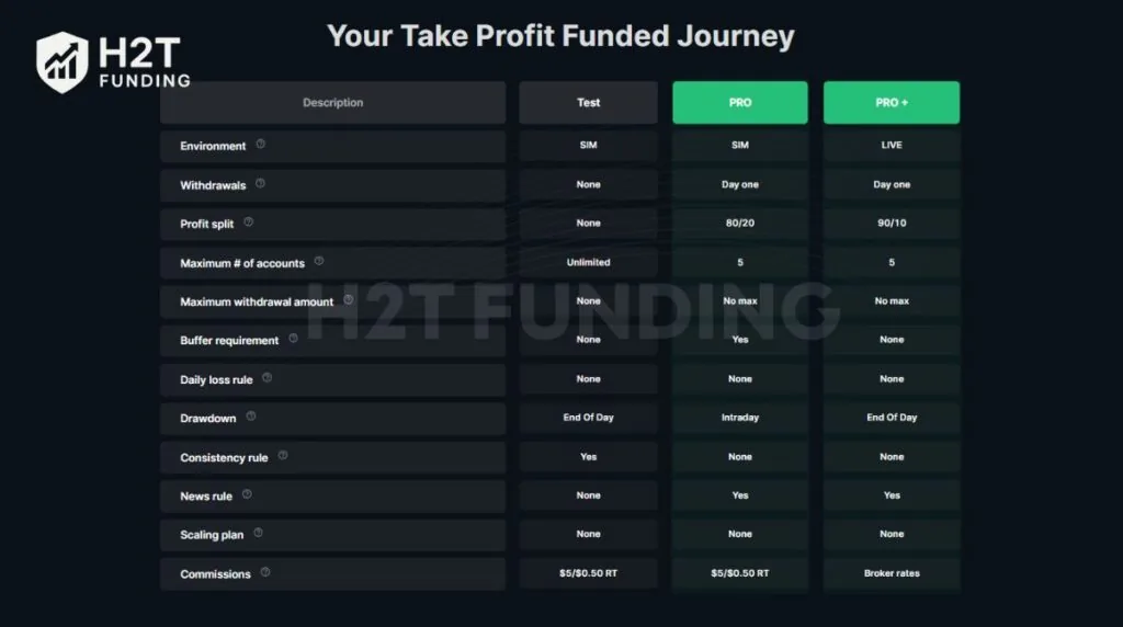 Take Profit Trader structures its funding into three clear stages: Test, PRO, and PRO+
