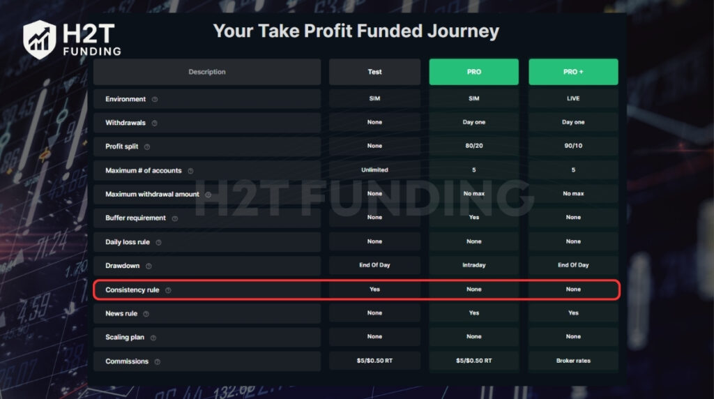 Take Profit Trader official website showing no consistency rule on PRO and PRO+ accounts after passing the Test.