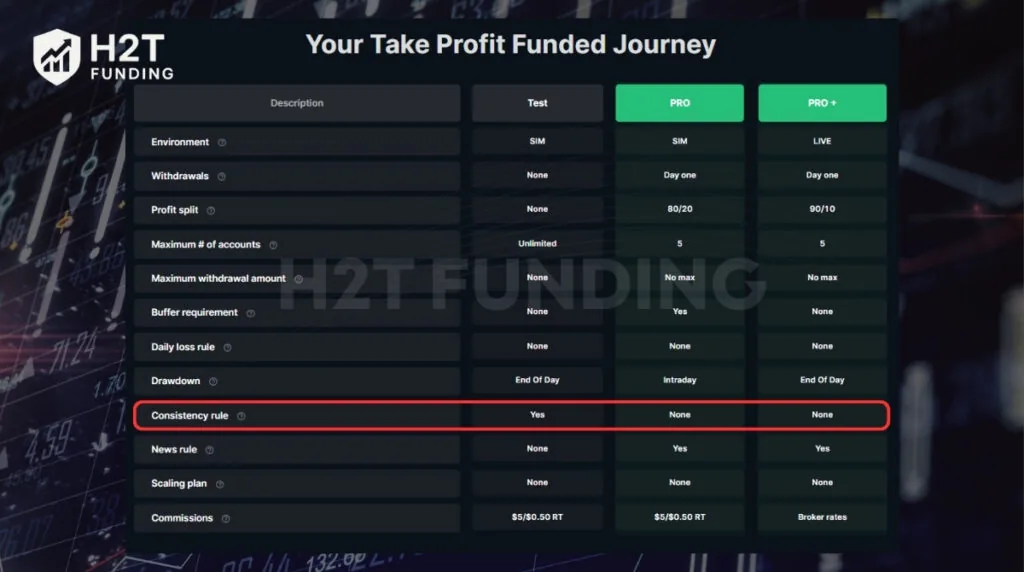 Take Profit Trader official website showing no consistency rule on PRO and PRO+ accounts after passing the Test.