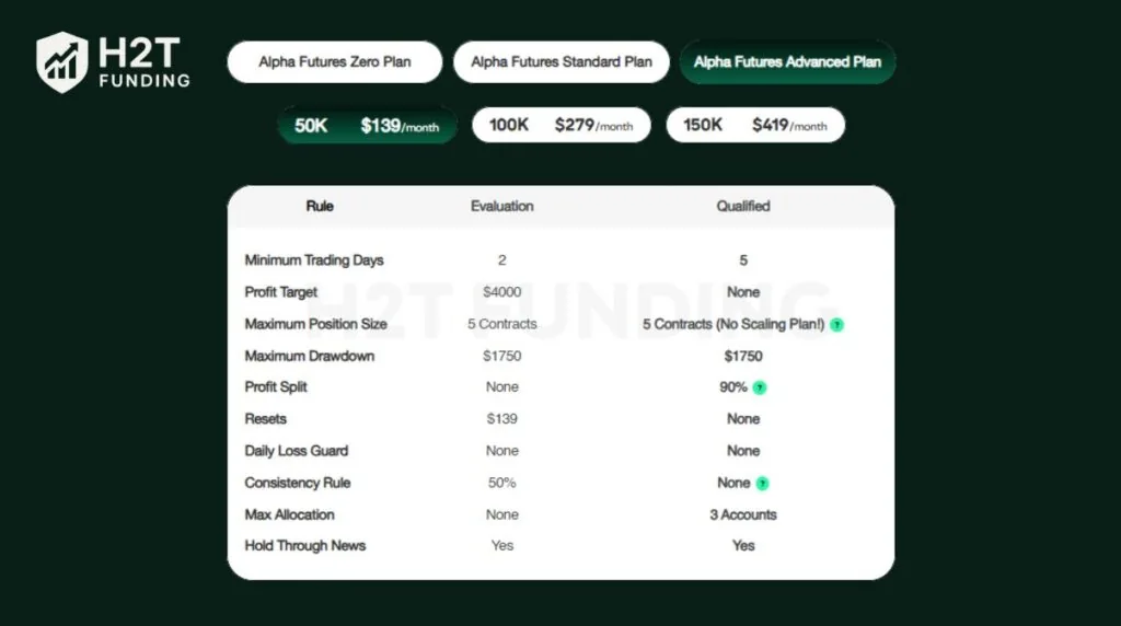 The Advanced Plan is designed for experienced traders seeking maximum freedom