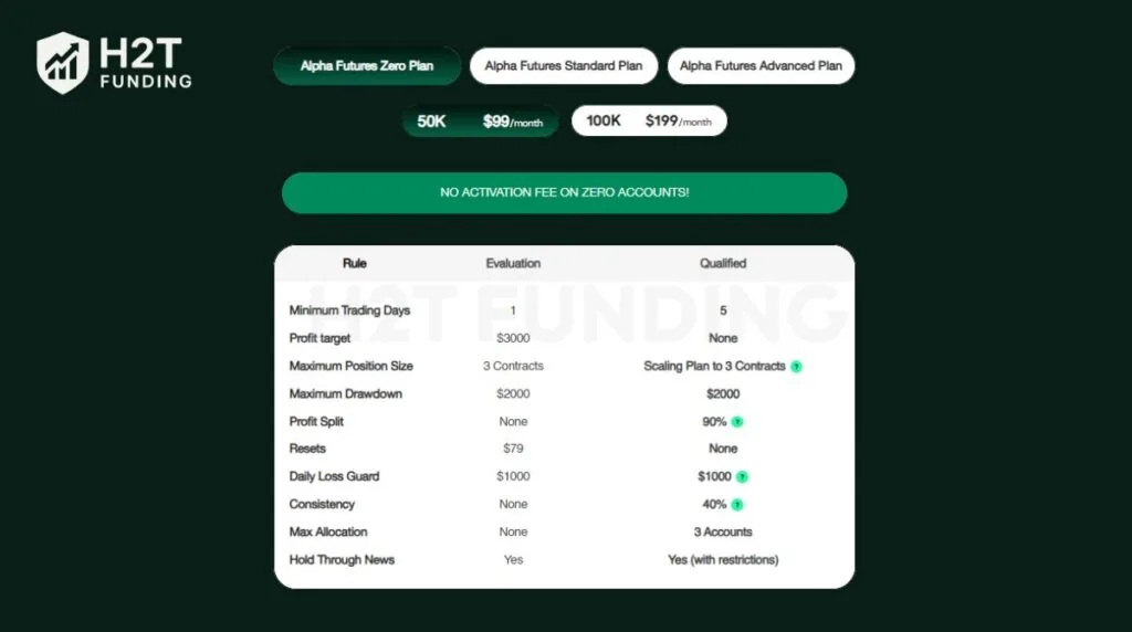 The Alpha Futures Zero Plan operates on a monthly subscription model