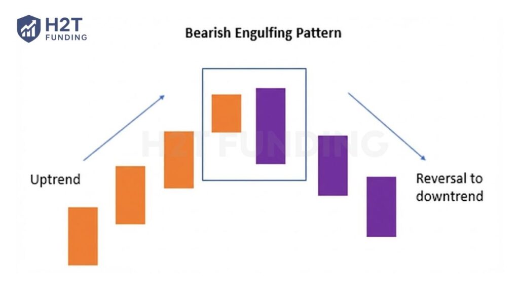 The Bearish Engulfing Pattern