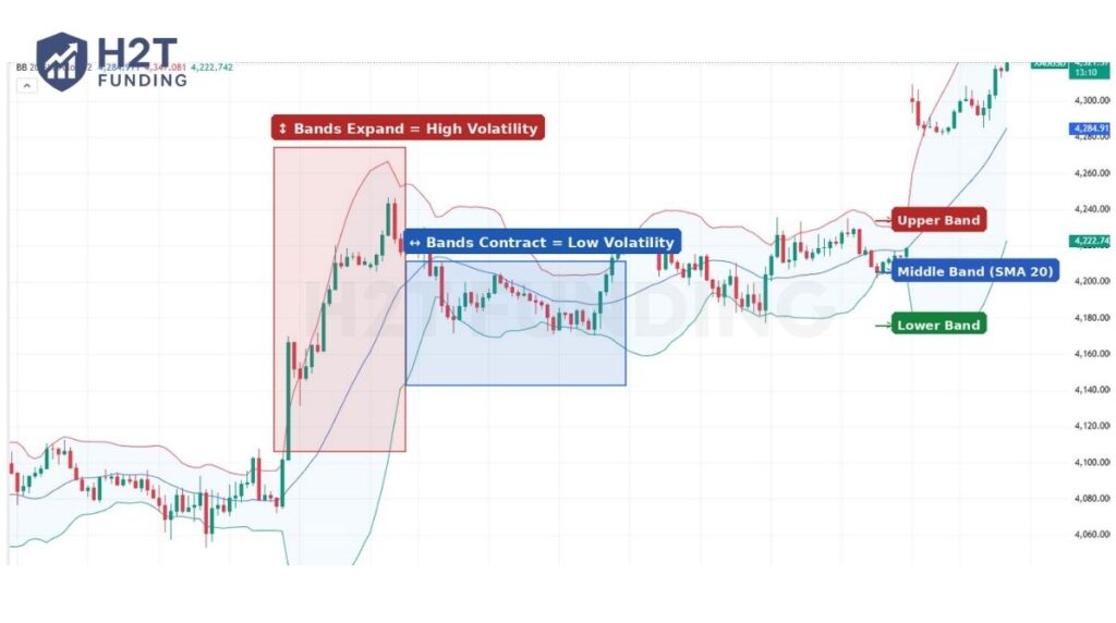The Bollinger Bands indicator is a volatility tool made up of three lines