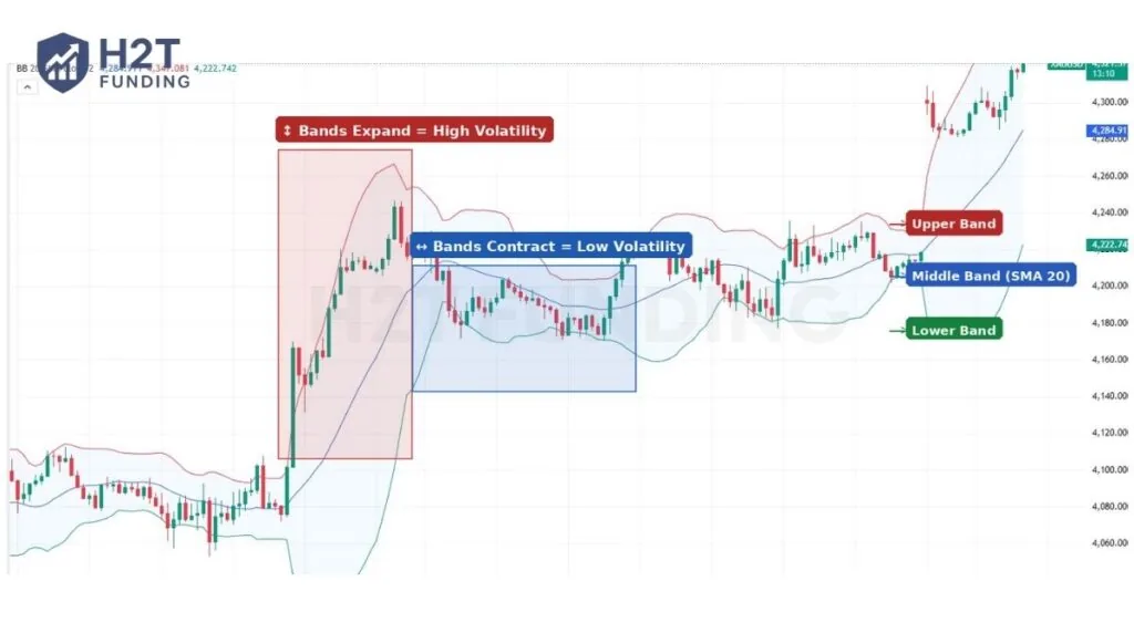 The Bollinger Bands indicator is a volatility tool made up of three lines