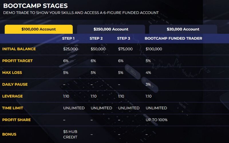 The Bootcamp Program is The5ers’ most affordable entry point