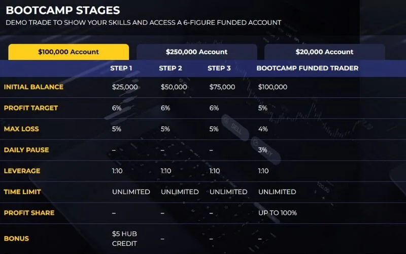 The Bootcamp Program is The5ers’ most affordable entry point