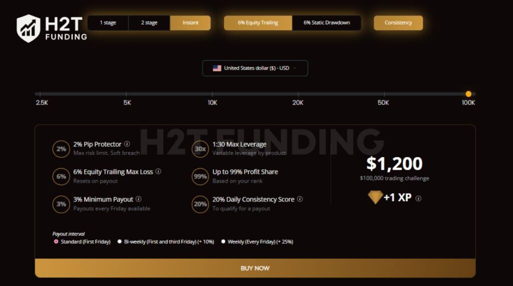 The Consistency Mode is PipFarm's direct funding model