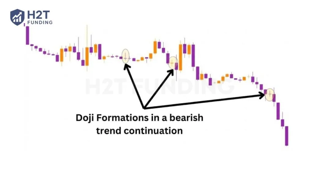The Doji (signifying indecision)