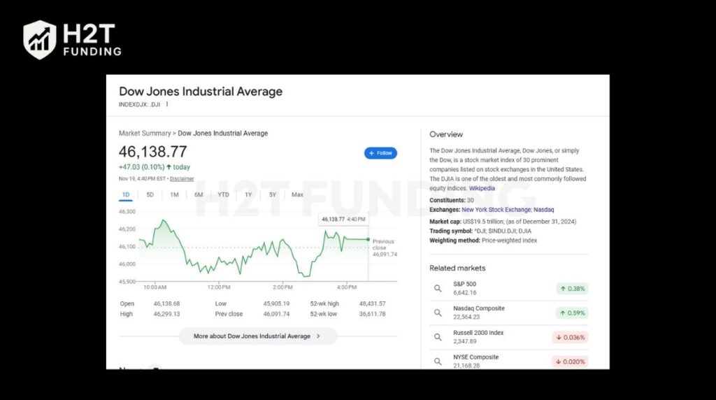 The Dow Jones Industrial Average (DJIA) tracks 30 major U.S. companies on the NYSE and NASDAQ