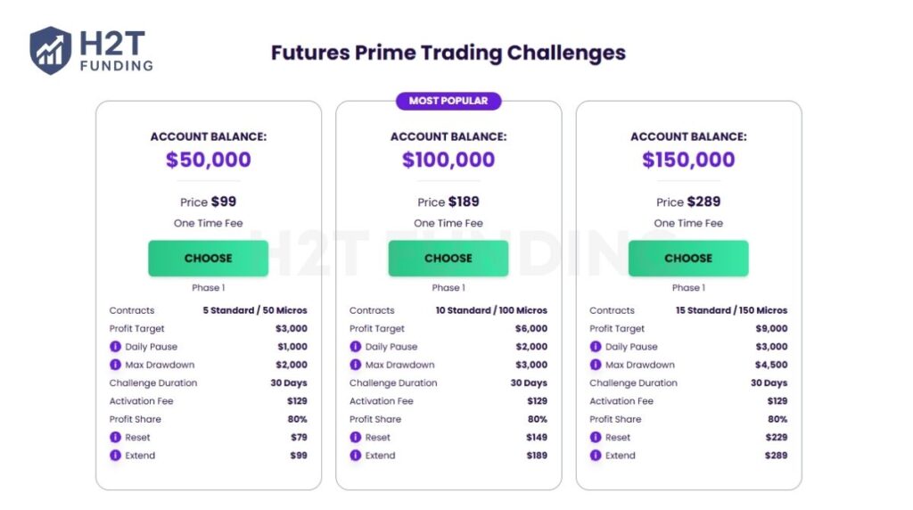 The Futures Trading Challenge is a specialized one-step evaluation