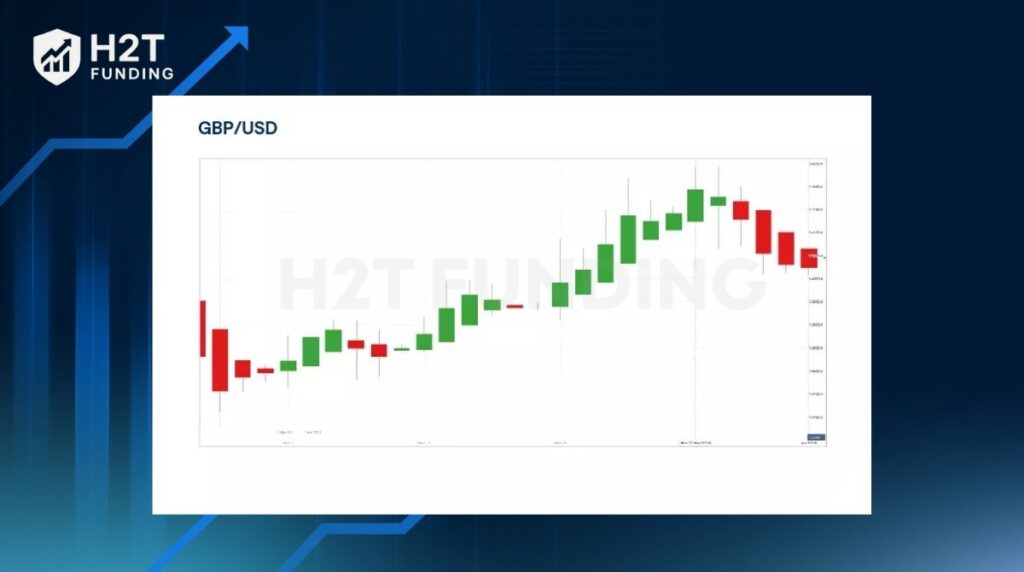 The GBP/USD chart shows how traders read moves between the pound and the dollar