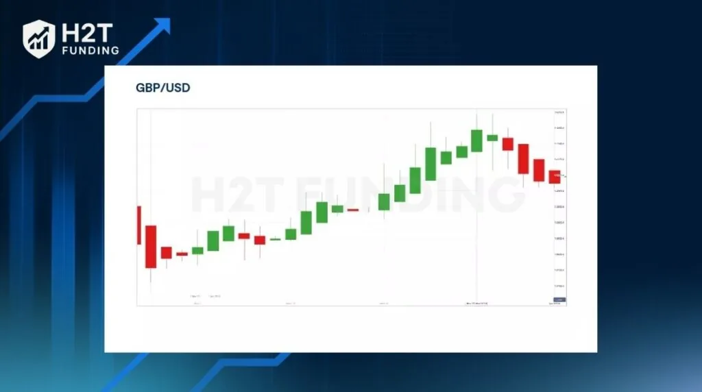 The GBP/USD chart shows how traders read moves between the pound and the dollar