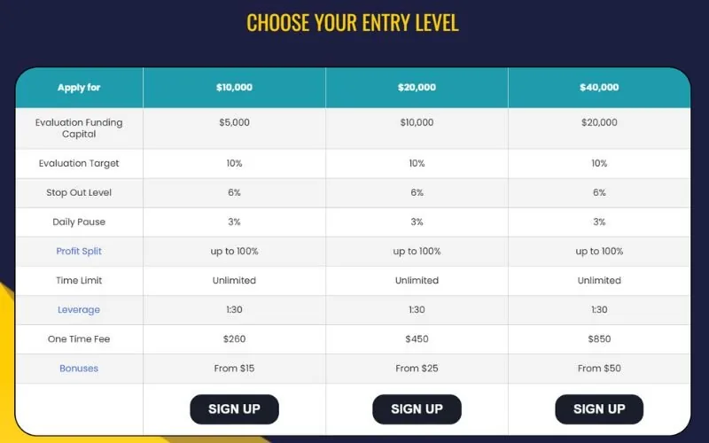 The Hyper Growth Program is The5ers’ most aggressive funding track