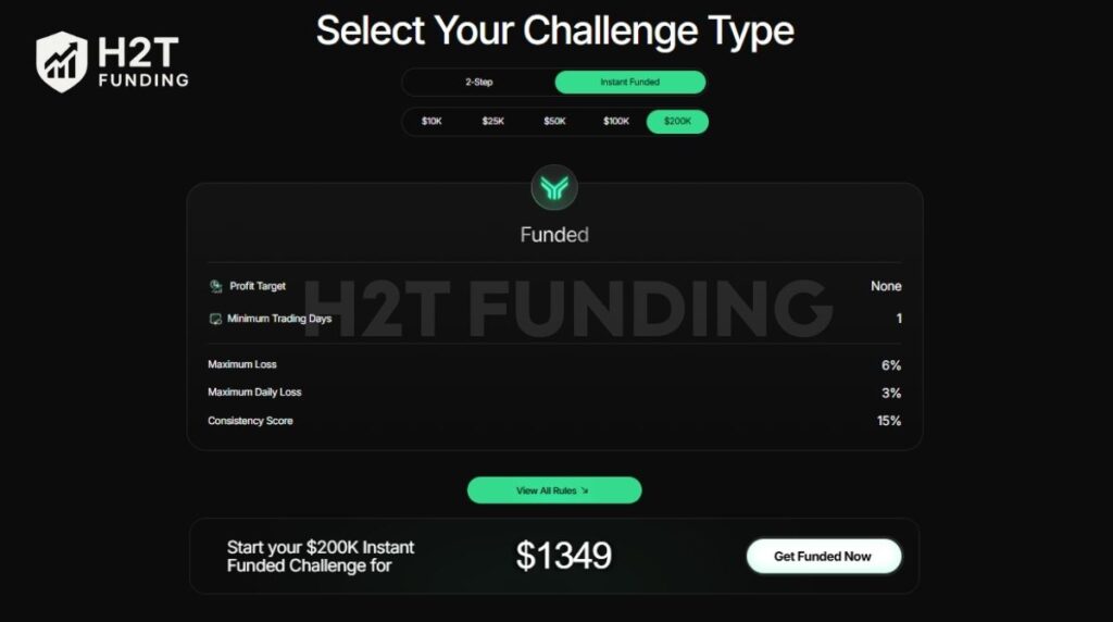 The Instant Funded challenge bypasses the evaluation phases entirely