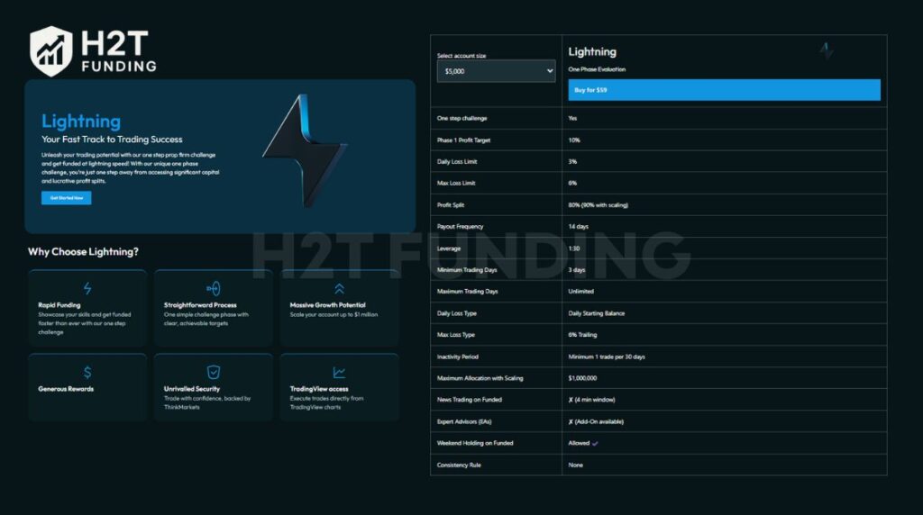 The Lightning Challenge is the simplest way to access a ThinkCapital-funded account