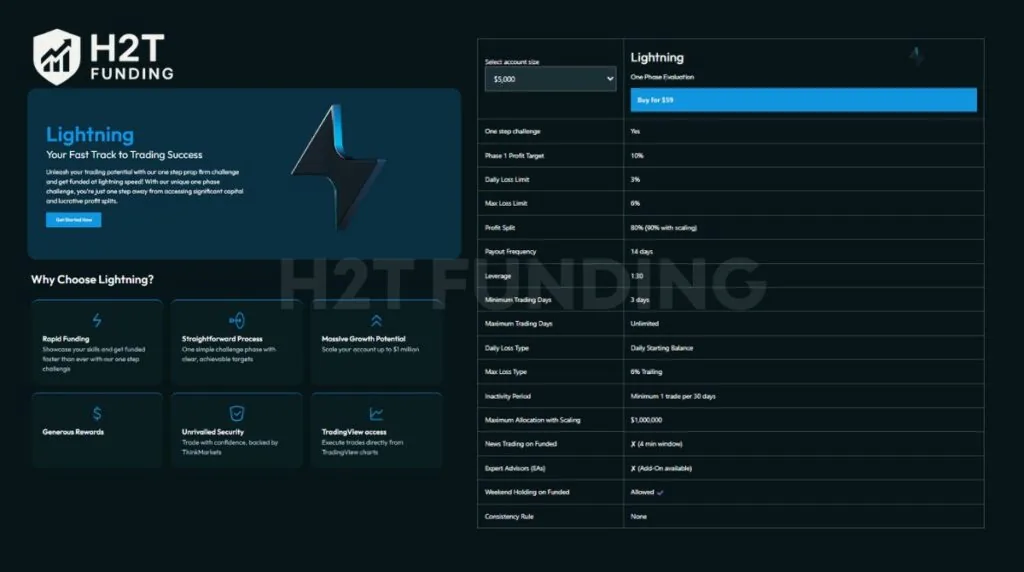 The Lightning Challenge is the simplest way to access a ThinkCapital-funded account