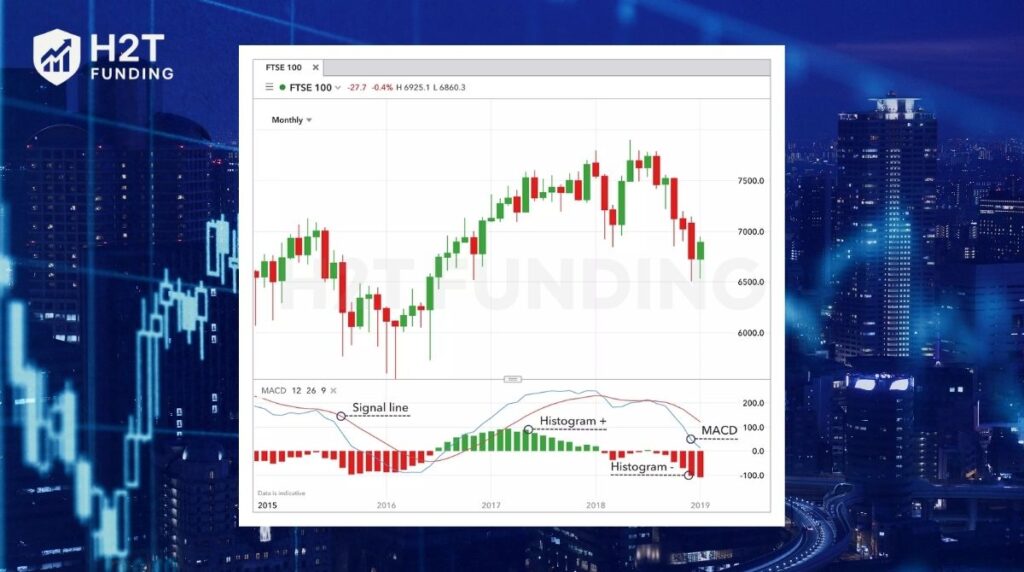 The MACD is a powerful tool built around moving averages and a histogram