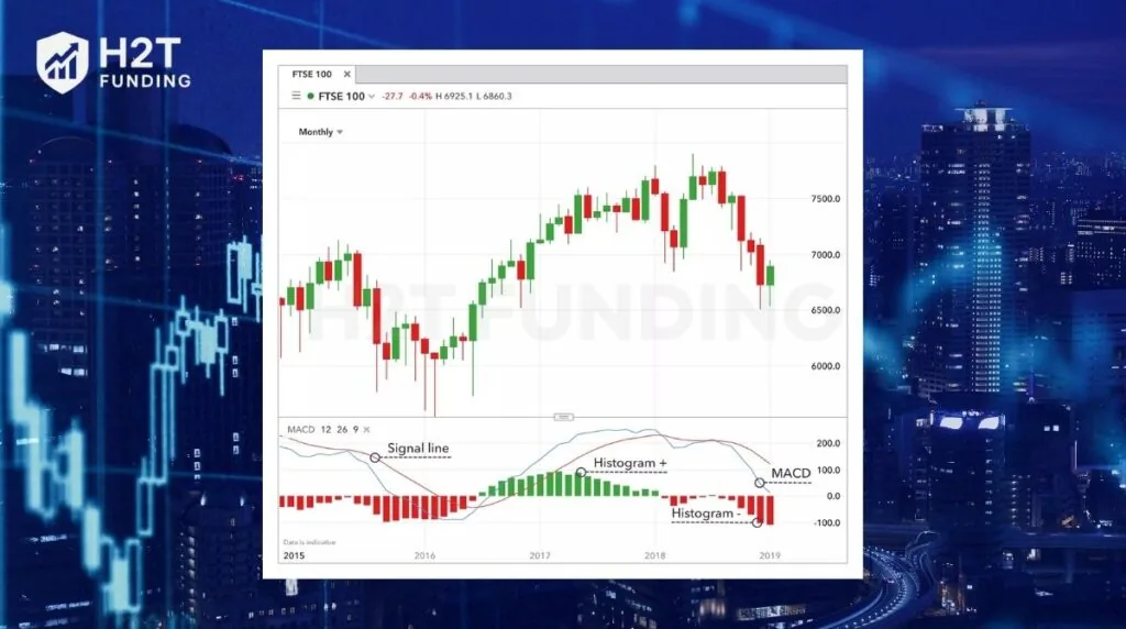 The MACD is a powerful tool built around moving averages and a histogram