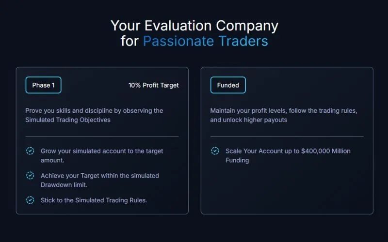 The One-Phase Challenge is a single-step evaluation designed for traders seeking faster funding