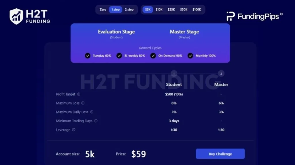 The One Step Challenge is ideal for traders who prefer a straightforward