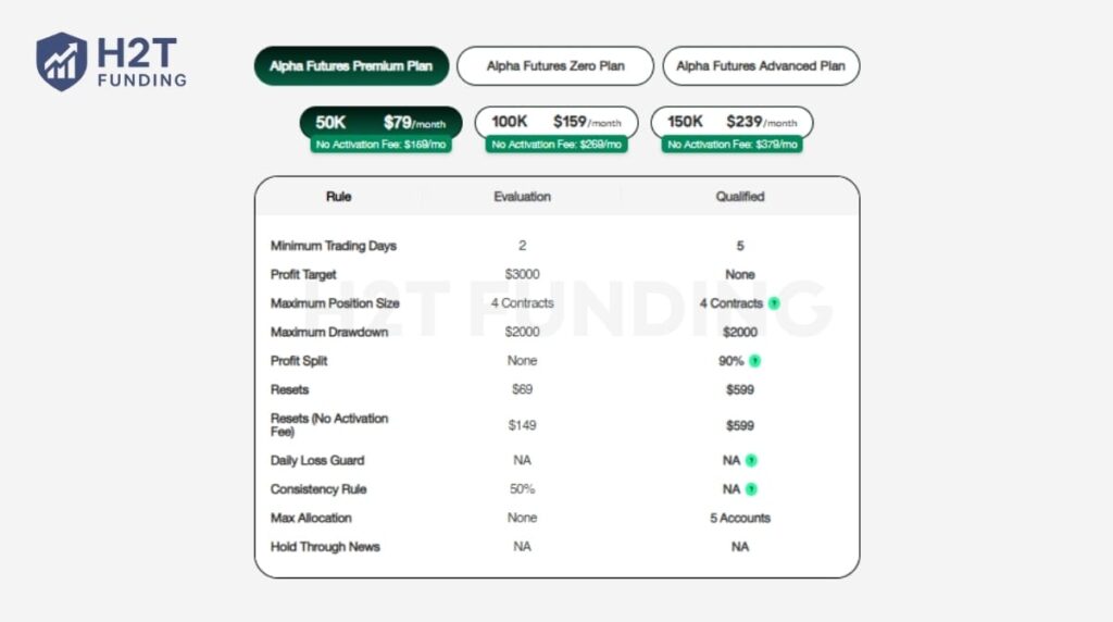 The Premium Plan offers a choice between a 0 or 149 activation fee