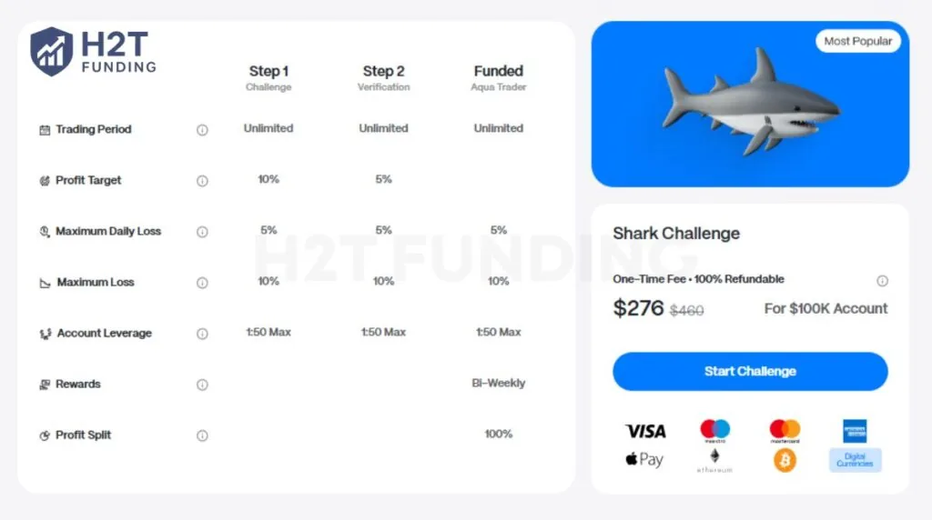 The Pro Two-step Challenge raises the bar with a 10% profit target in step 1 and 5% in step 2