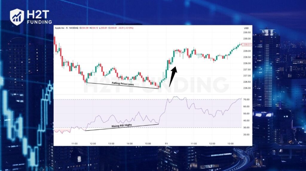 The Relative Strength Index is a widely respected oscillator that measures the speed and magnitude of price changes