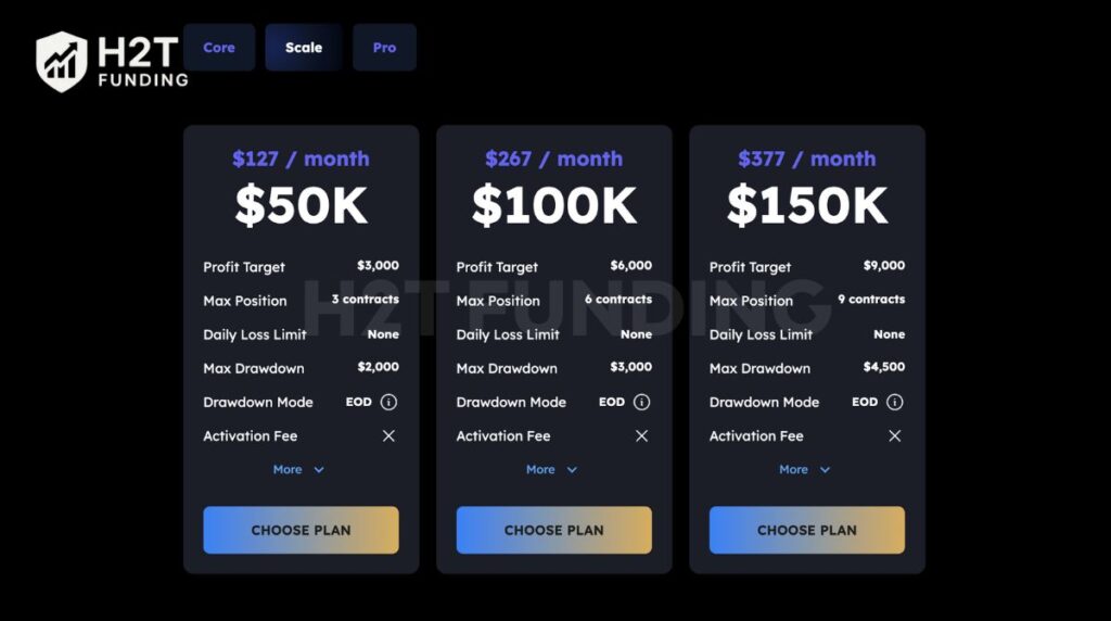 The Scale Plan is a step up from Core, designed for traders who want higher payout potential
