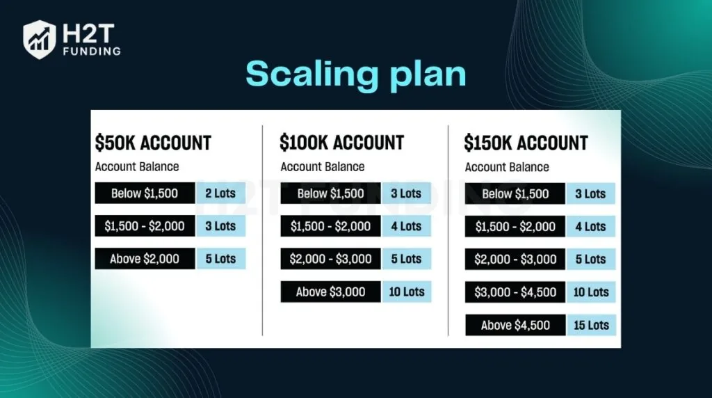 This Scaling Plan applies to Express Funded Accounts. Live Funded Accounts use Dynamic Live Risk Expansion instead
