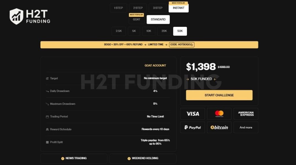 The Standard Instant Funding Account offers similar capital access but higher drawdown limits and a triple payday payout system