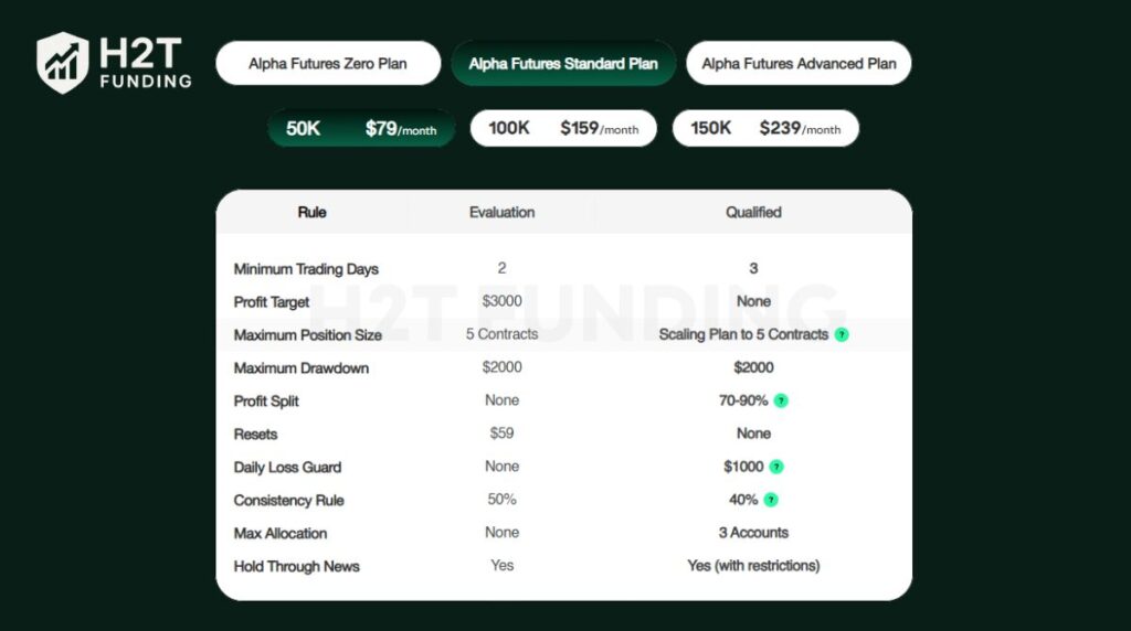 The Standard Plan is the firm’s core option for traders who prefer a traditional evaluation