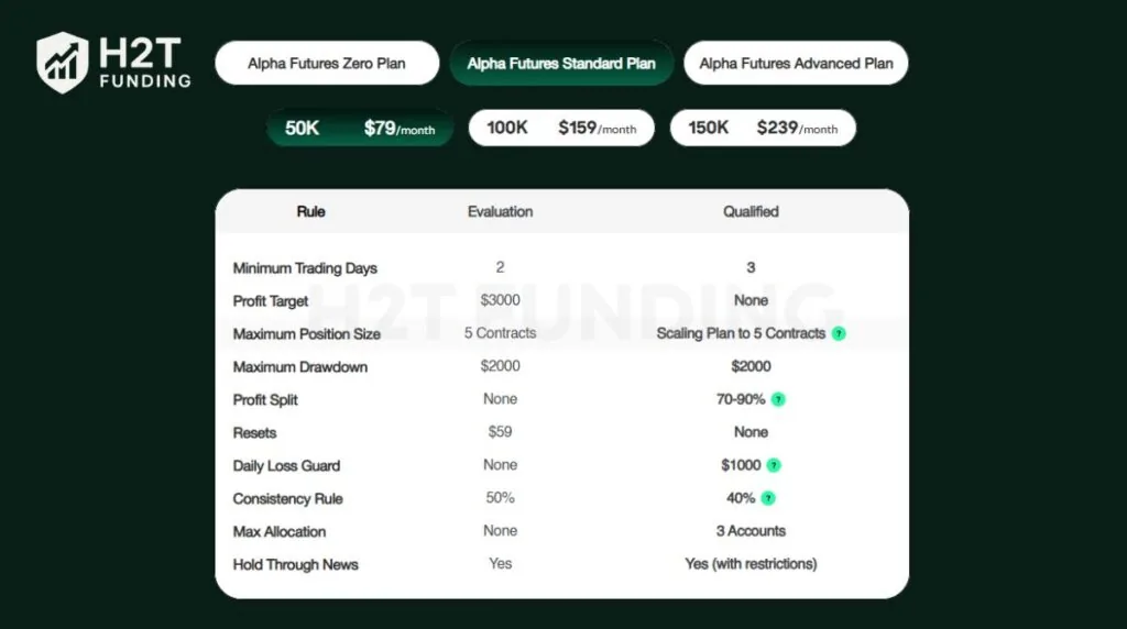 The Standard Plan is the firm’s core option for traders who prefer a traditional evaluation