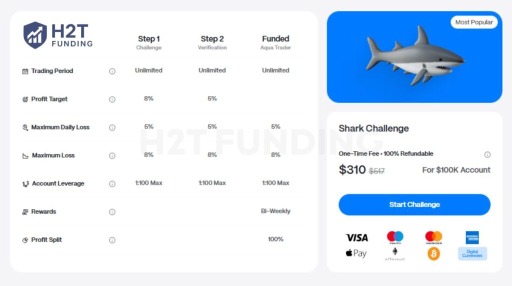 The Standard Two-step Challenge sets profit targets of 8% in step 1 and 5% in step 2