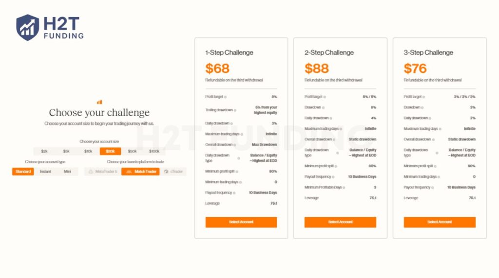 The Standard challenge is the most popular program, offering three flexible evaluation paths