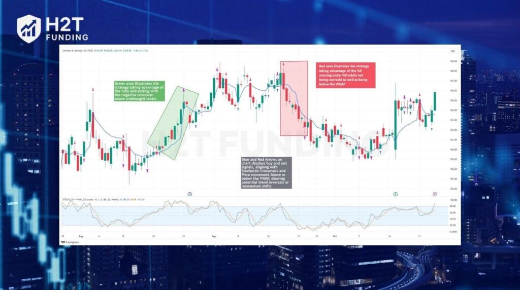 The Stochastic oscillator is another momentum tool, but it operates differently from the RSI