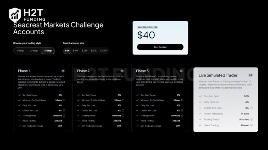 The Three-step challenge is SeacrestFunded’s newest and most gradual evaluation model