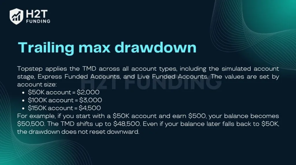 The Trailing Max Drawdown follows your highest equity during the trading period and locks in gains