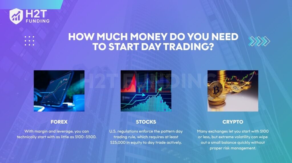 The capital required to begin day trading varies by market