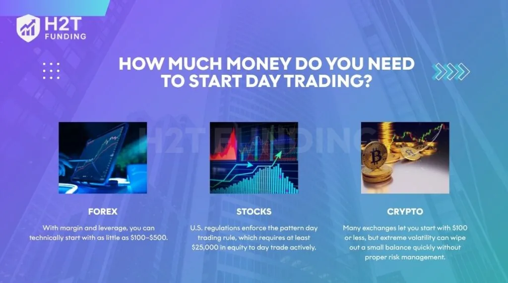 The capital required to begin day trading varies by market